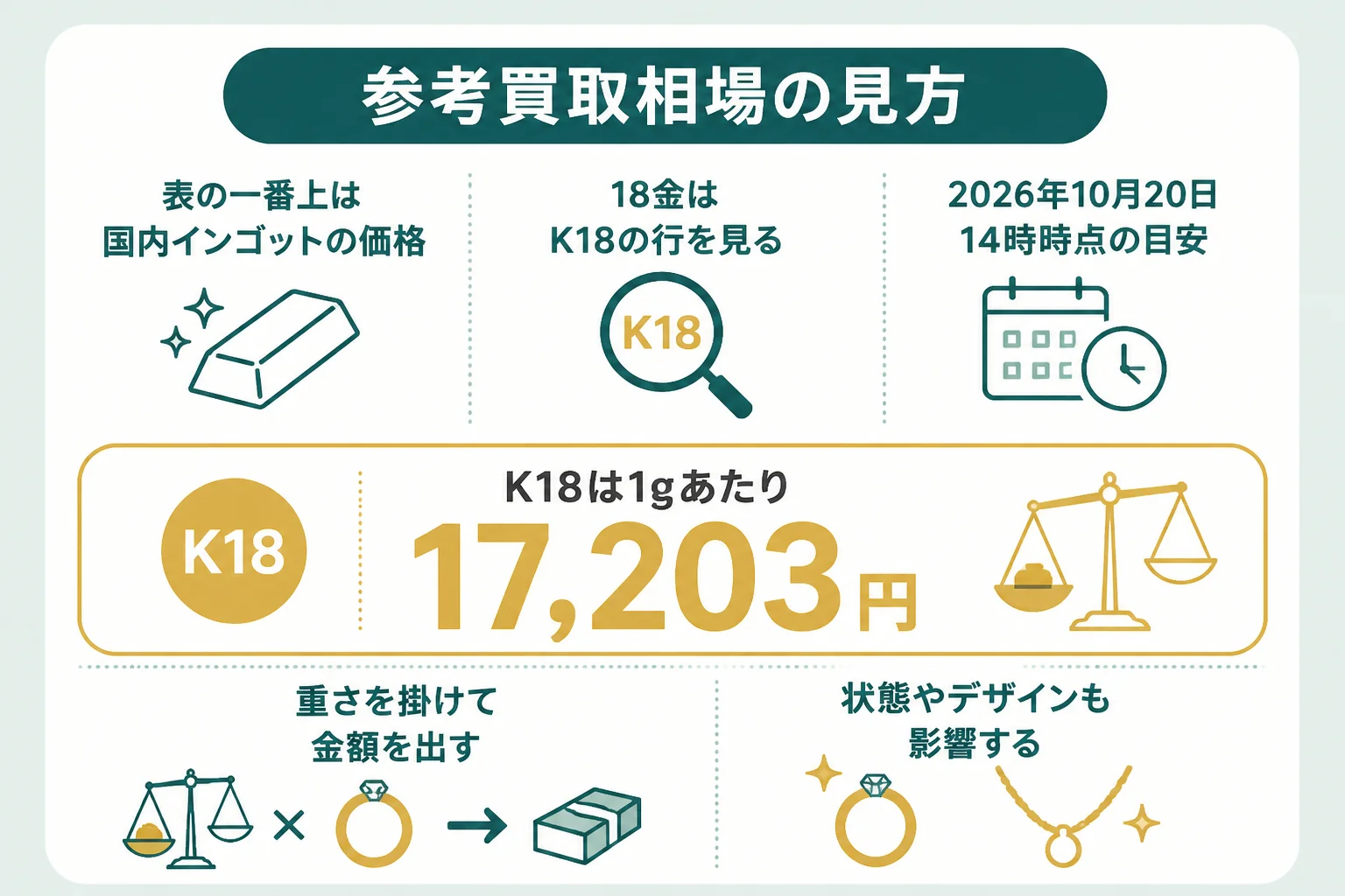 おたからやの18金の参考買取相場の見方と価格の決め方を示した図解