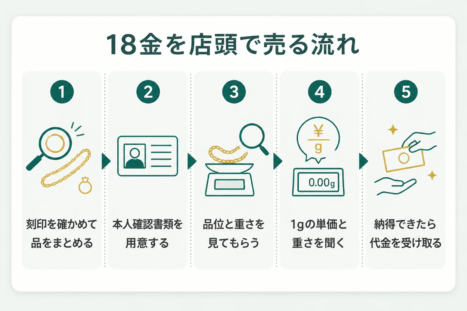 おたからやで18金を売る流れと持ち物を示した図解