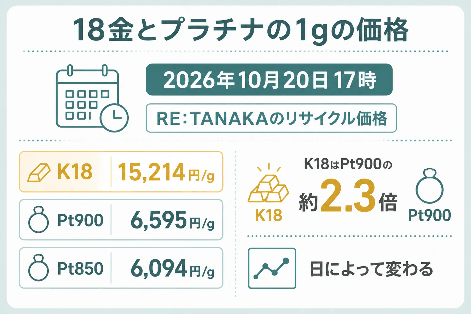 18金とプラチナの1gの買取価格を比べた図解