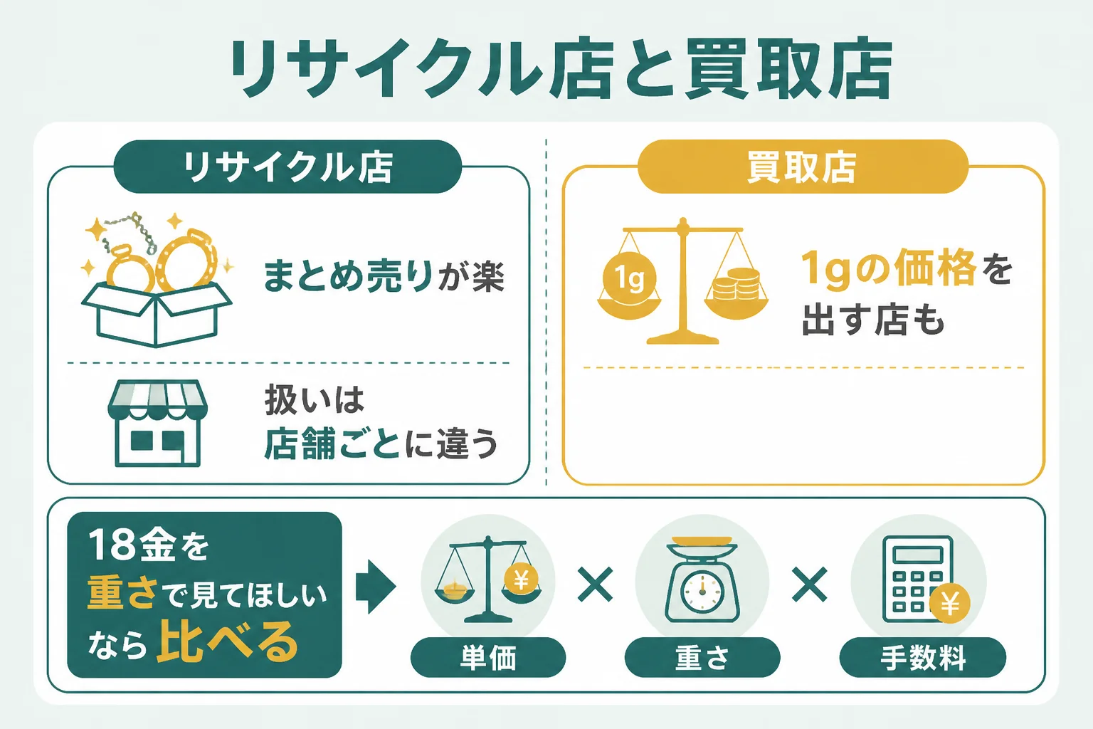リサイクルショップと買取店の違いを示した図解