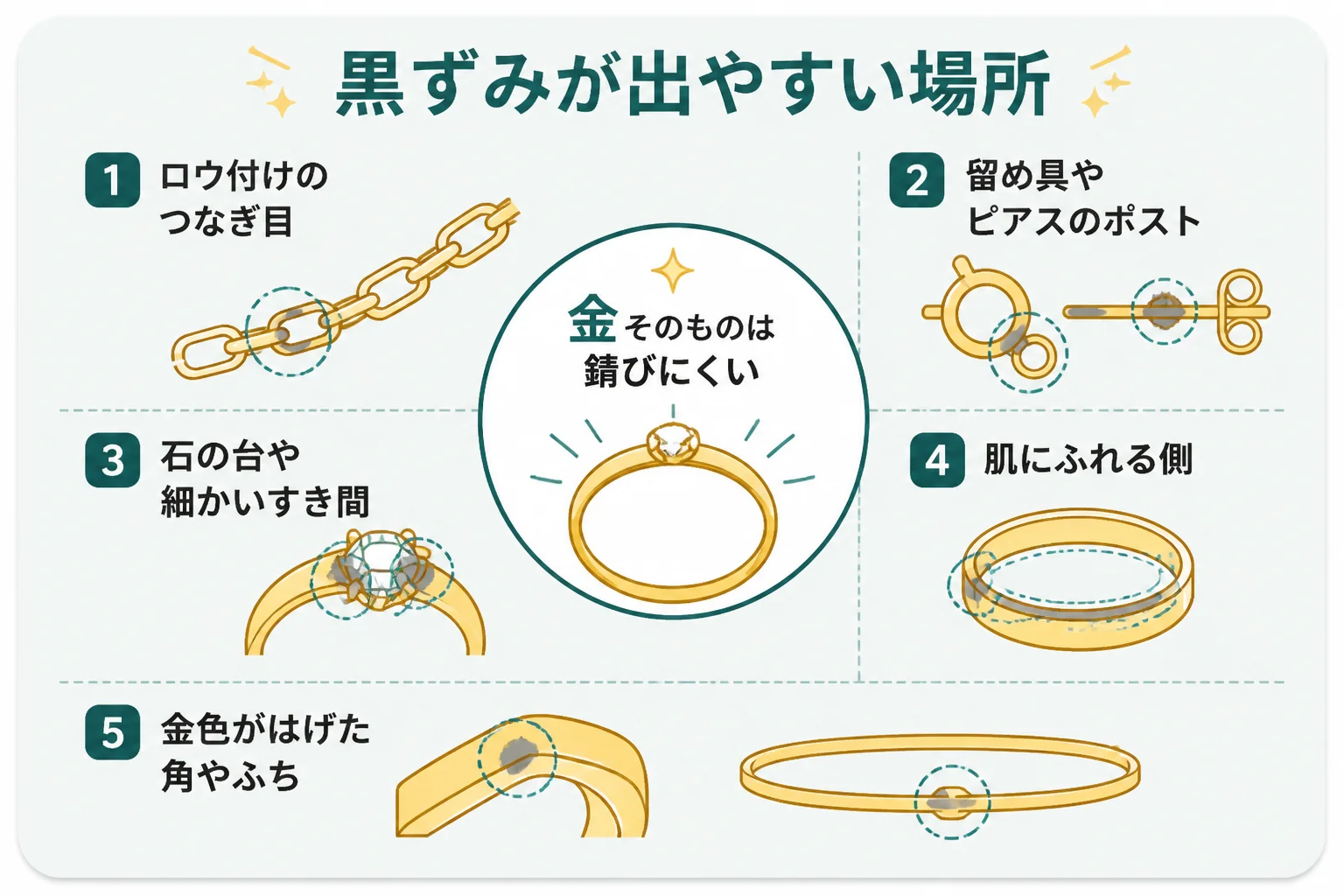 18金で黒ずみやサビのような色が出やすい場所を示した図解