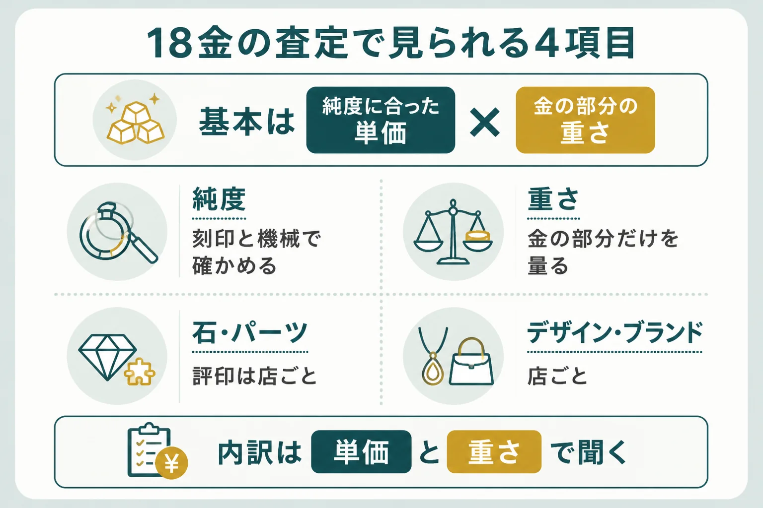 18金の査定で見られる純度・重さ・石・デザインの4項目を示した図解