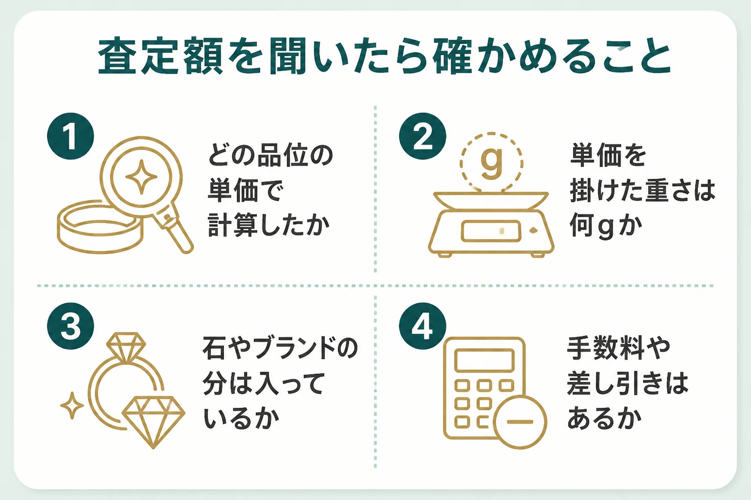 18金の査定額の内訳で確かめる4つの数字を示した図解