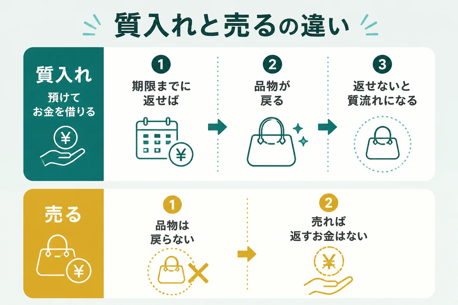 18金の質入れと売る場合の違いを示した図解