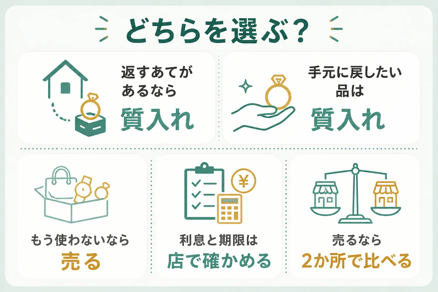 18金を質入れするか売るかの決め方を示した図解