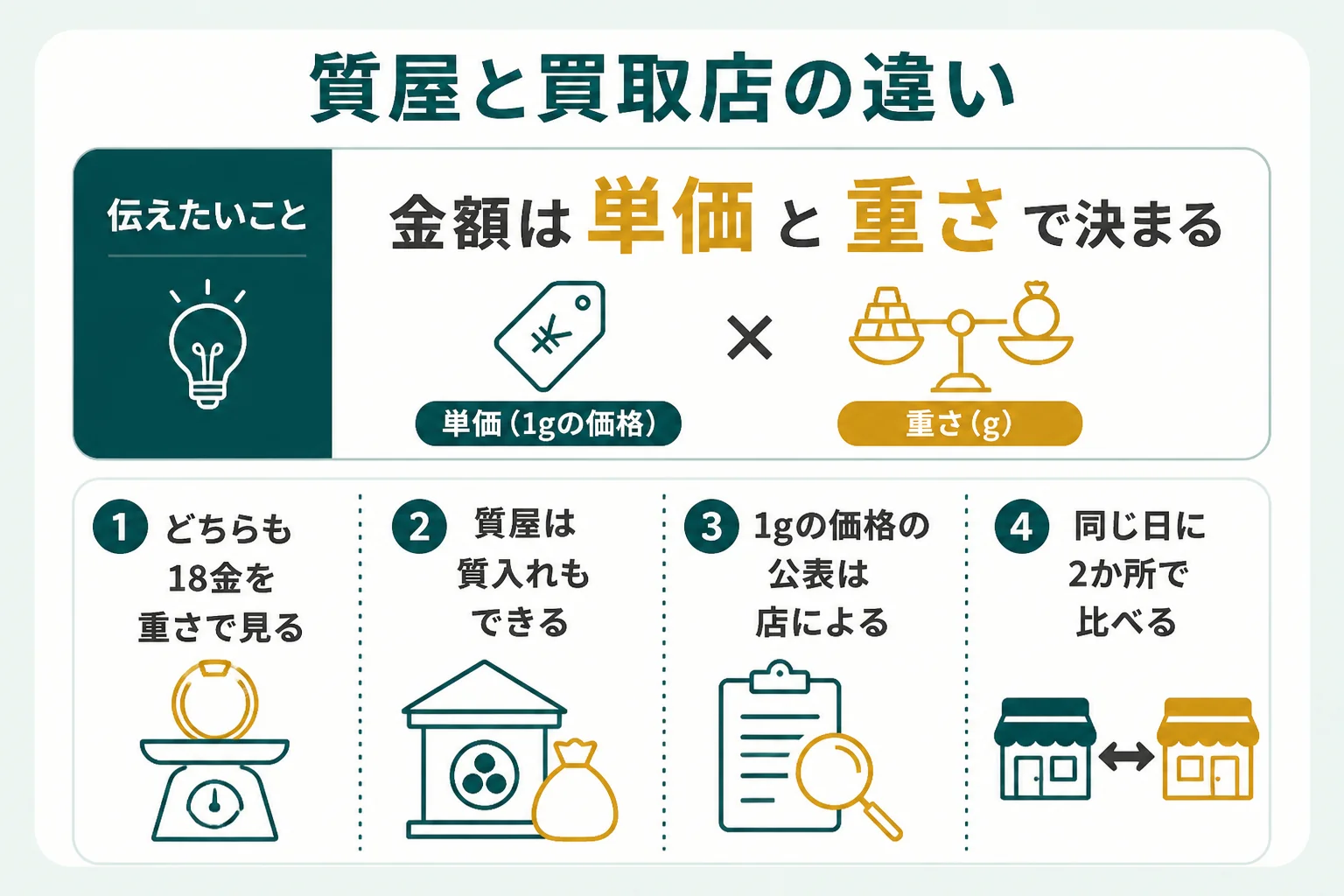 質屋と買取店の違いを示した図解