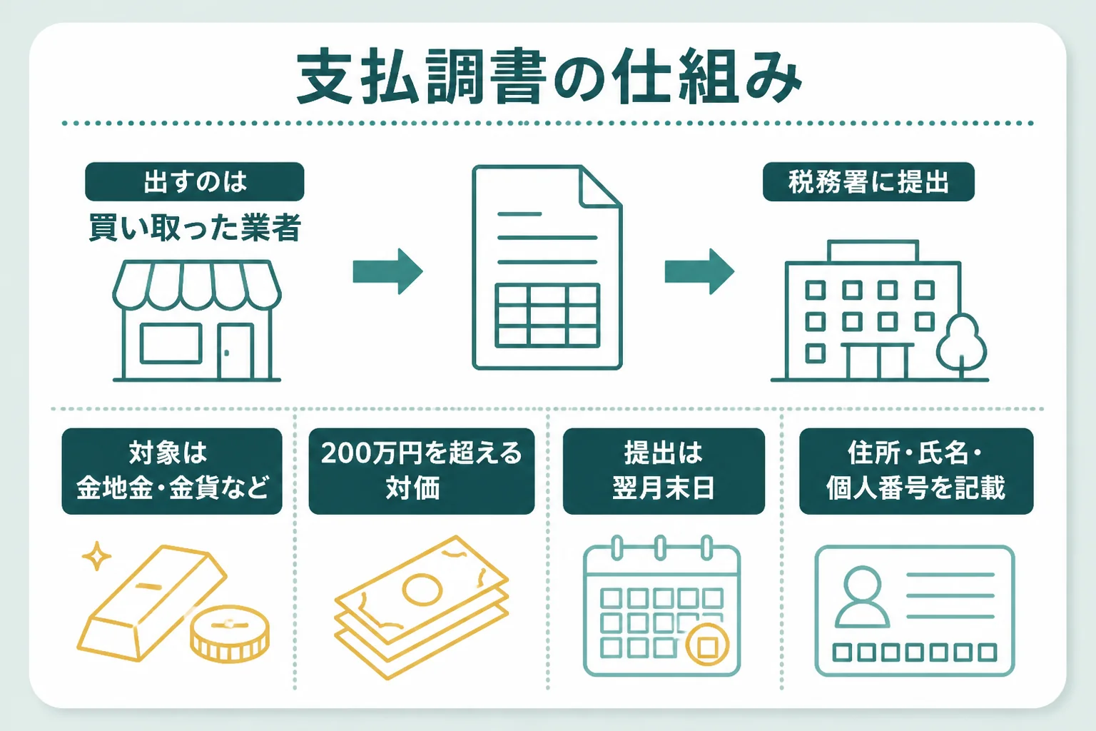 支払調書の仕組みと200万円超の線を示した図解