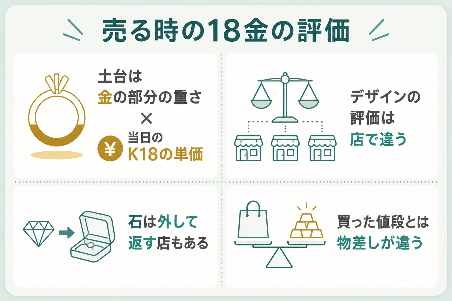18金の資産価値が売る時にどう評価されるかを示した図解