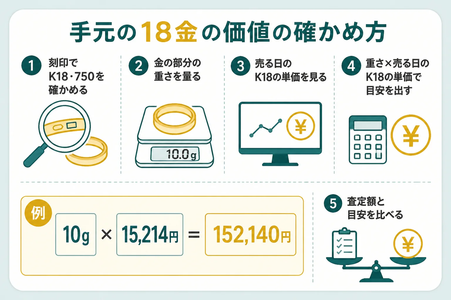 手元の18金の資産価値を重さと単価で確かめる手順の図解
