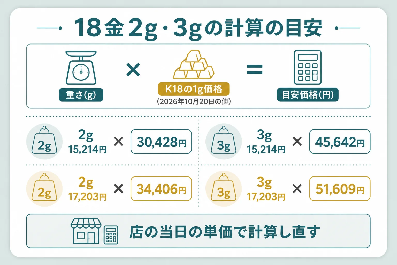 18金2gと3gの計算の目安を、3つの基準で並べた図解