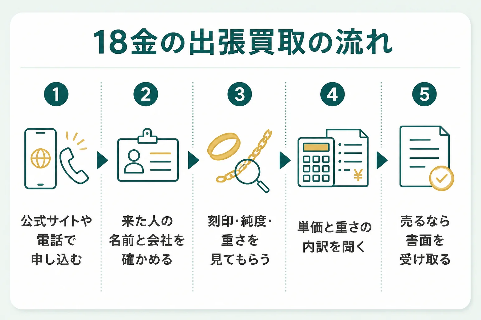 18金の出張買取の申し込みから支払いまでの流れを示した図解