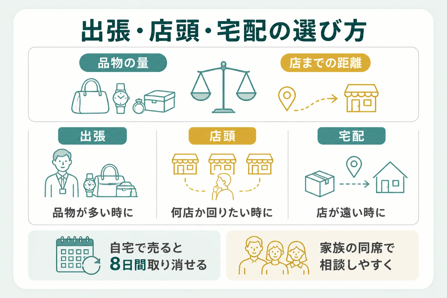出張買取・店頭買取・宅配買取の向いている人を比べた図解