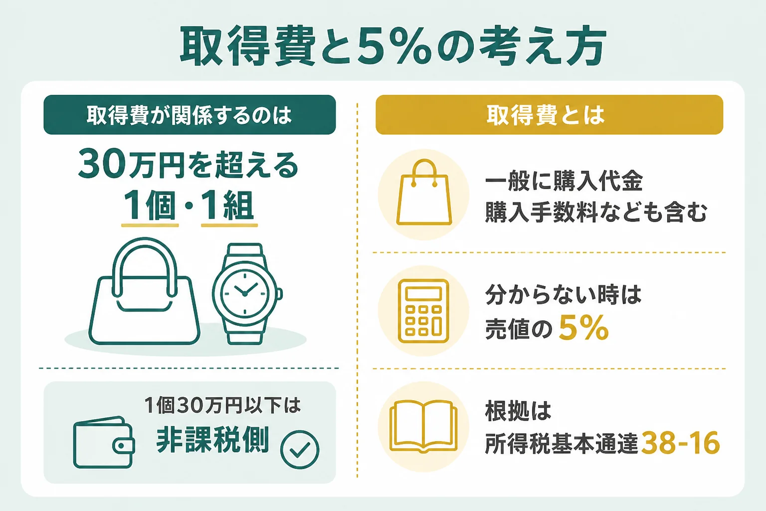 18金の取得費と5%の考え方を示した図解