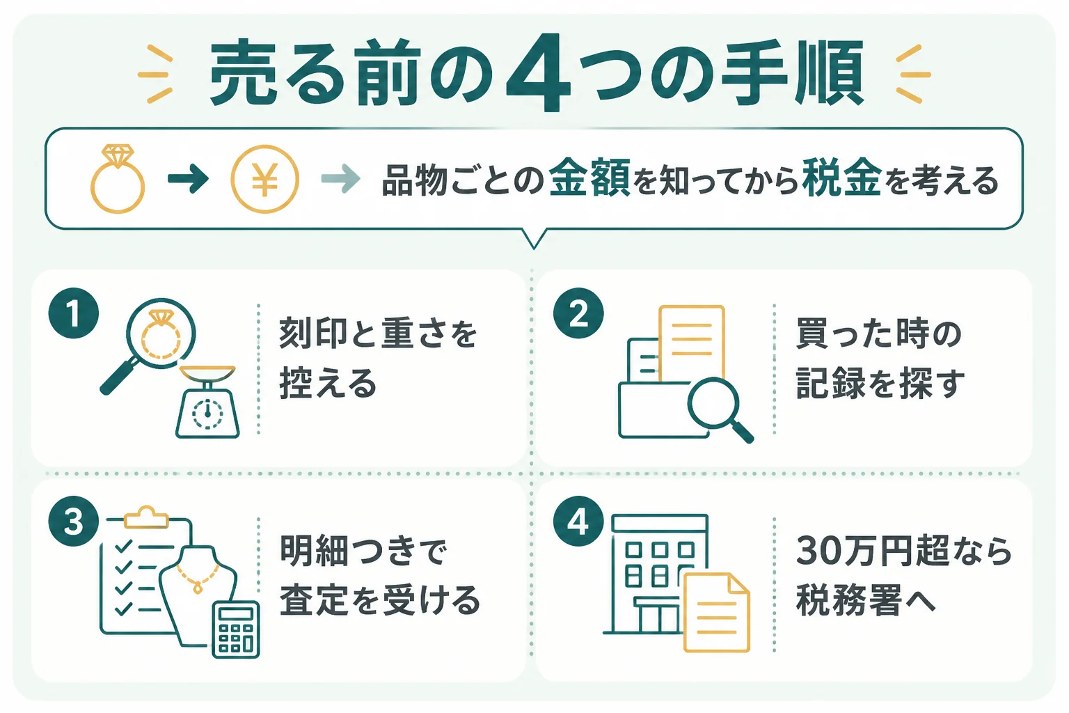 買った値段が分からない18金を売る前の手順の図解