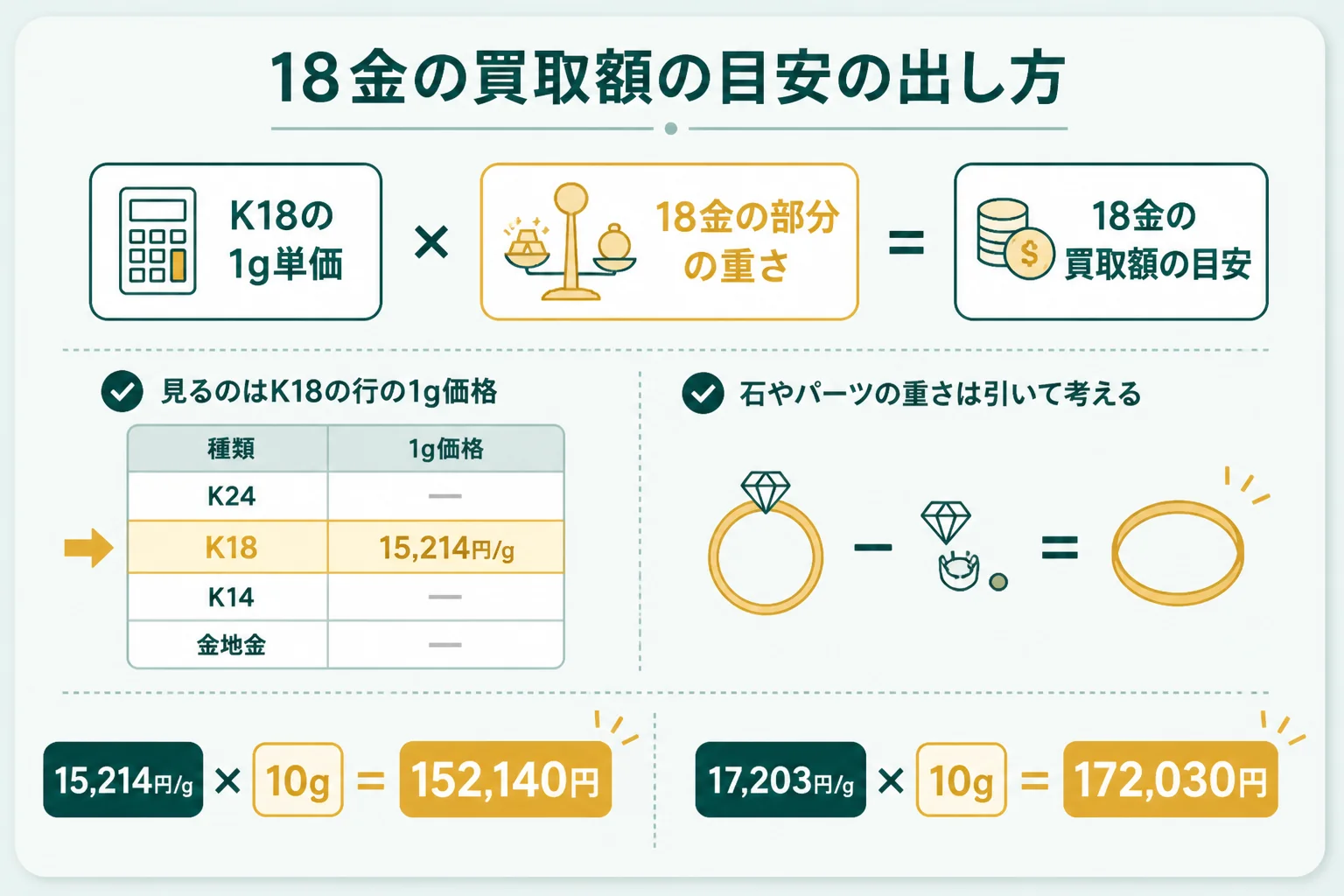 18金の買取額の目安がK18の1g単価と18金の部分の重さで決まることを示した図解