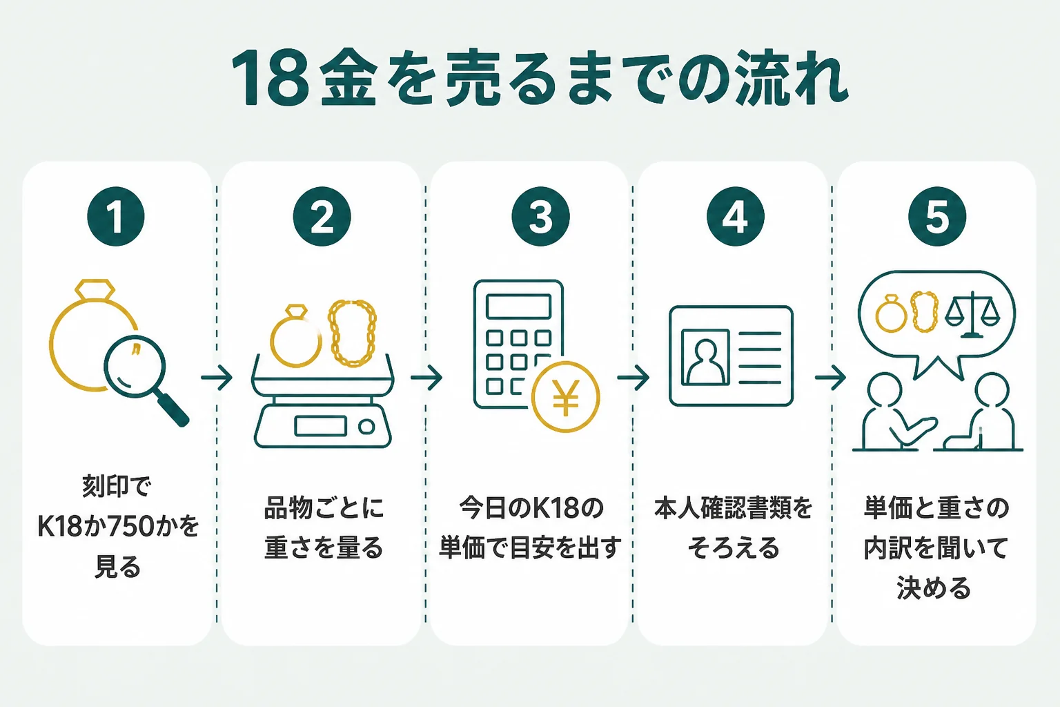 18金を売るまでの5つの手順を示した図解