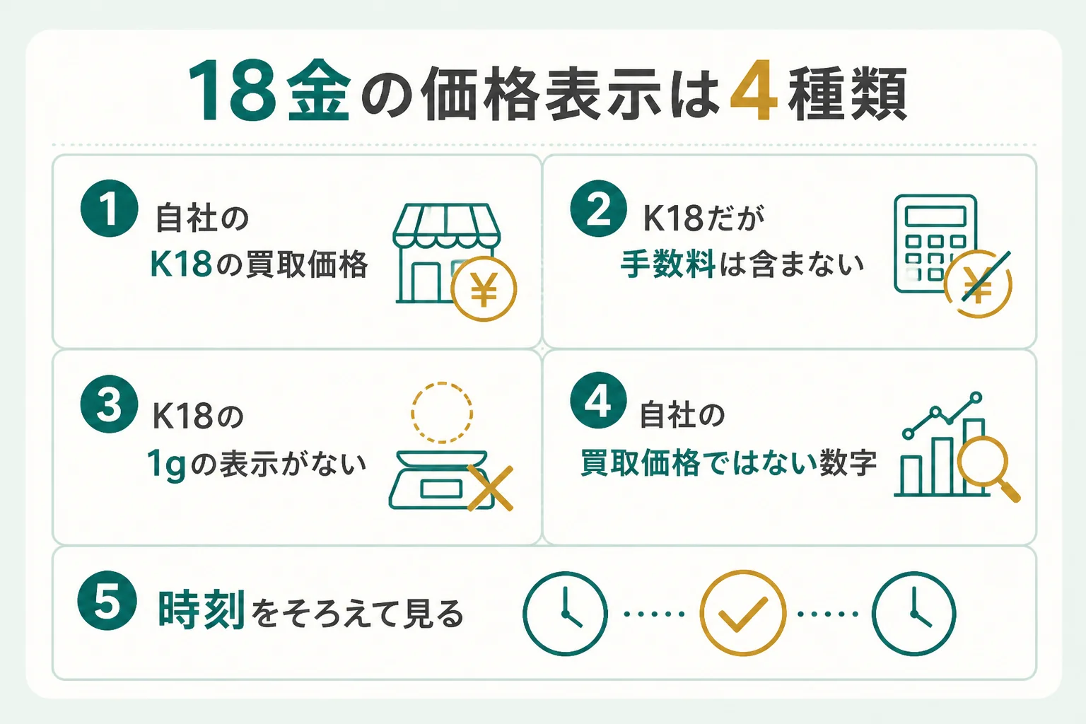 買取チェーンの18金の価格表示を4つに分けた図解