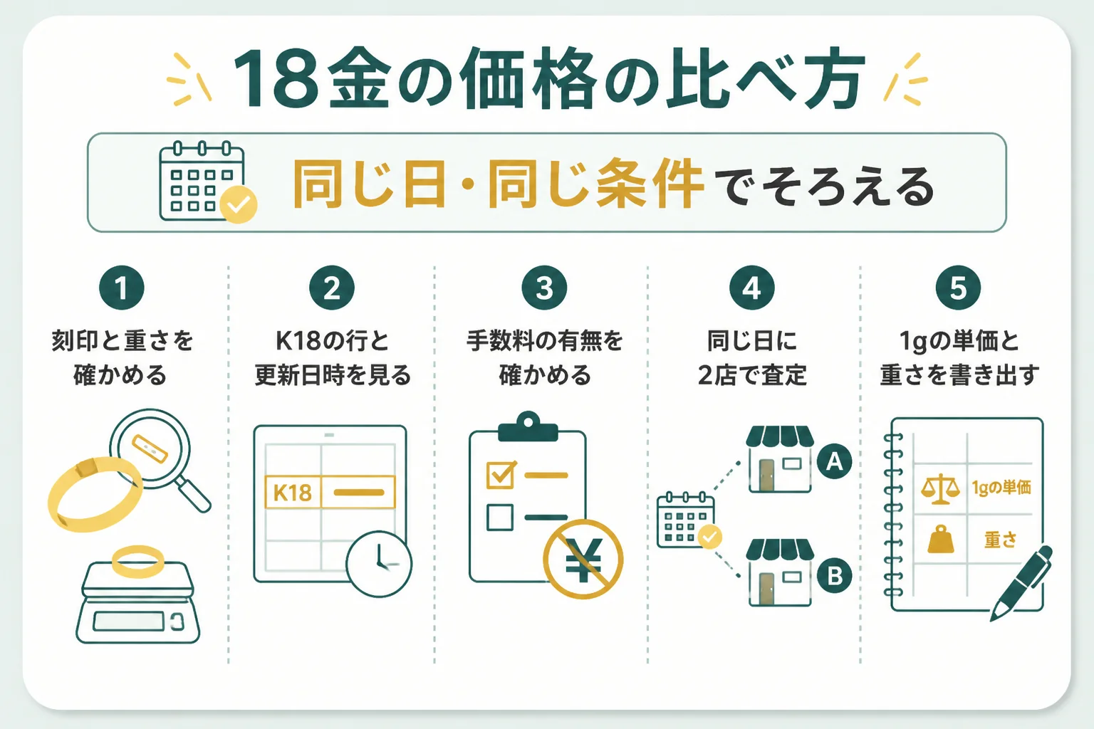 18金の買取価格を比べる手順を示した図解