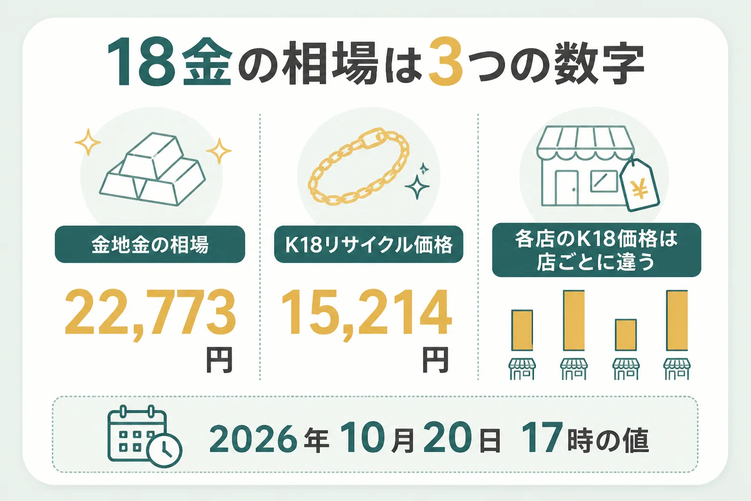 18金の相場として見る3つの数字の違いを示した図解