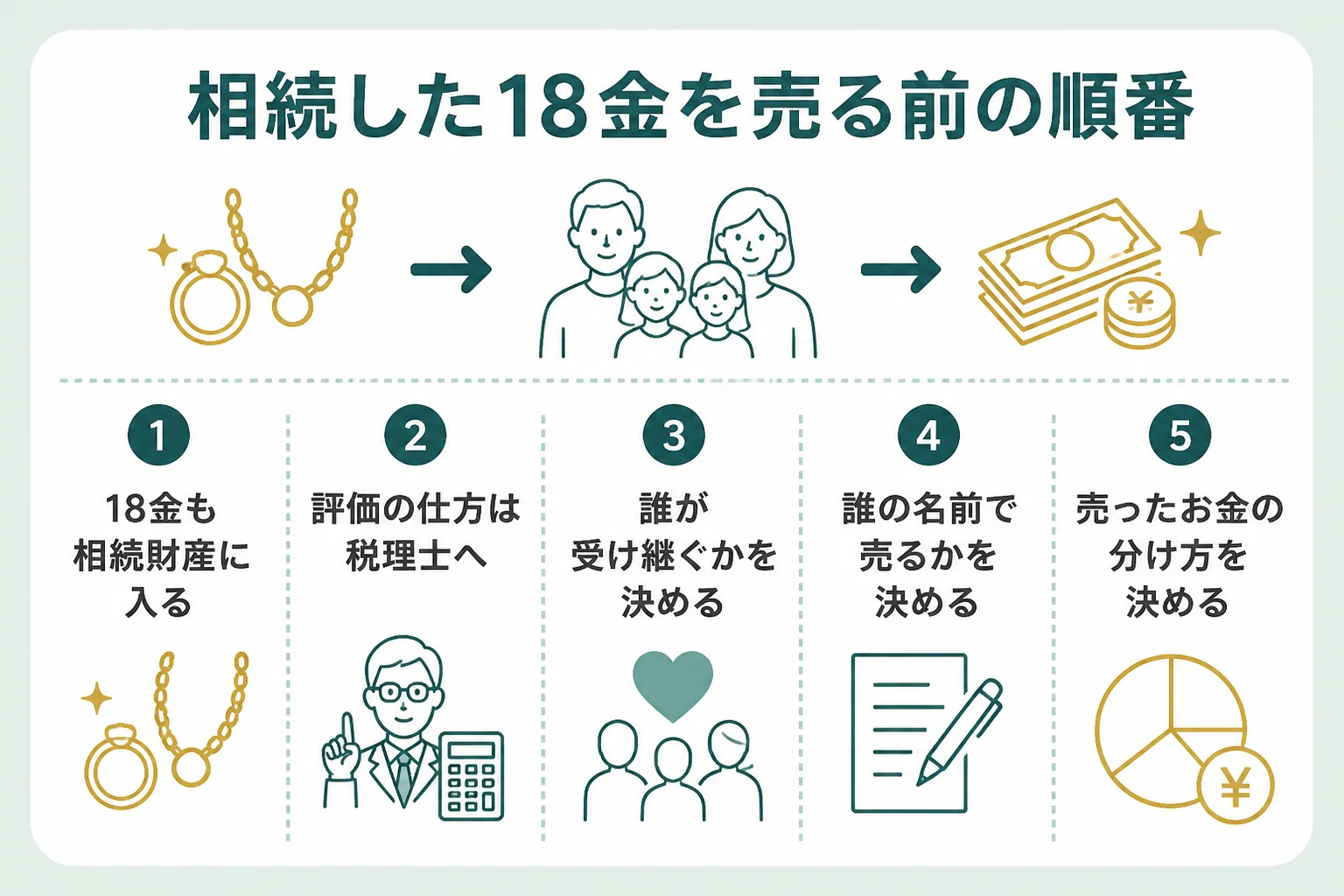 相続した18金を売る前に確かめる順番を示した図解