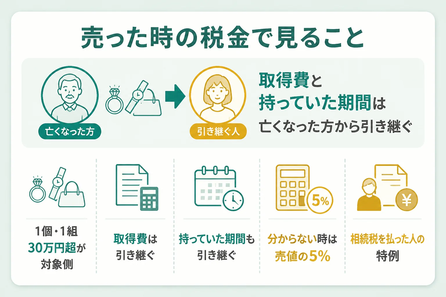 相続した18金の税金で確かめることの図解