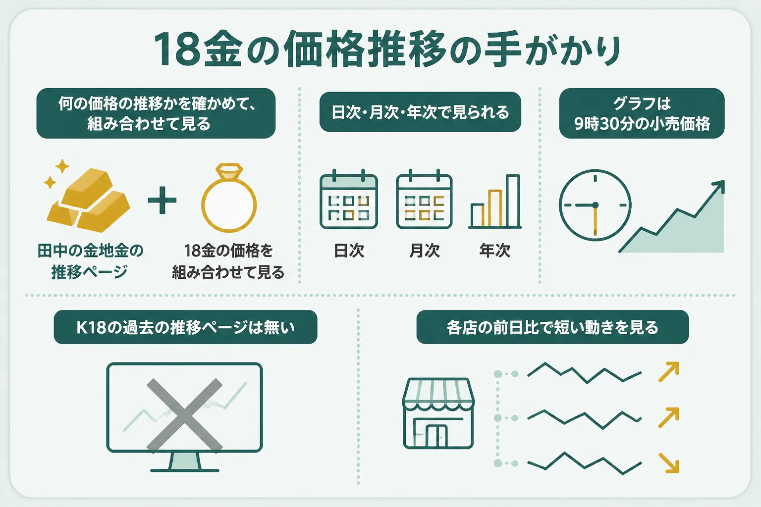 18金の価格推移を調べる時の情報源と気をつけたいことの図解