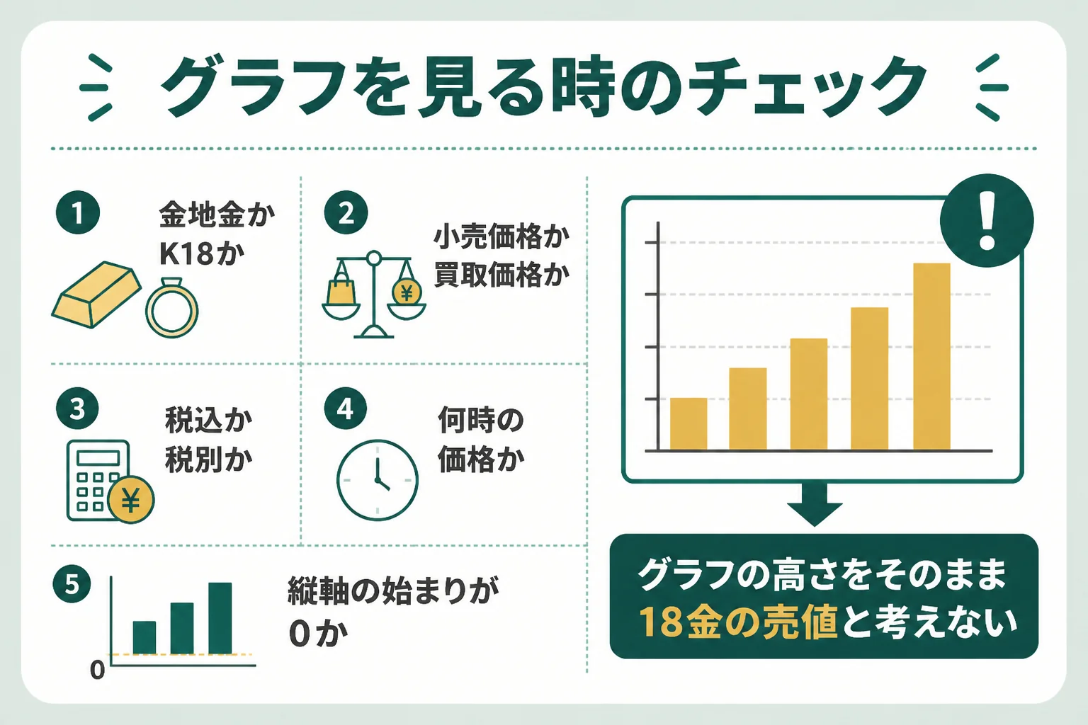 18金の価格のグラフやチャートを見る時に確かめたいことの図解