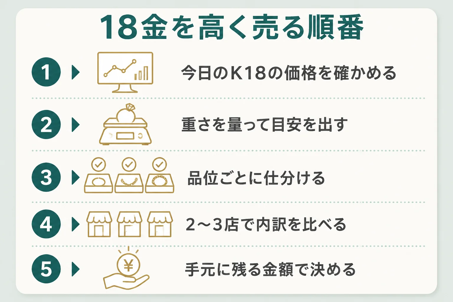 18金を高く売るための準備と比べ方の順番を示した図解