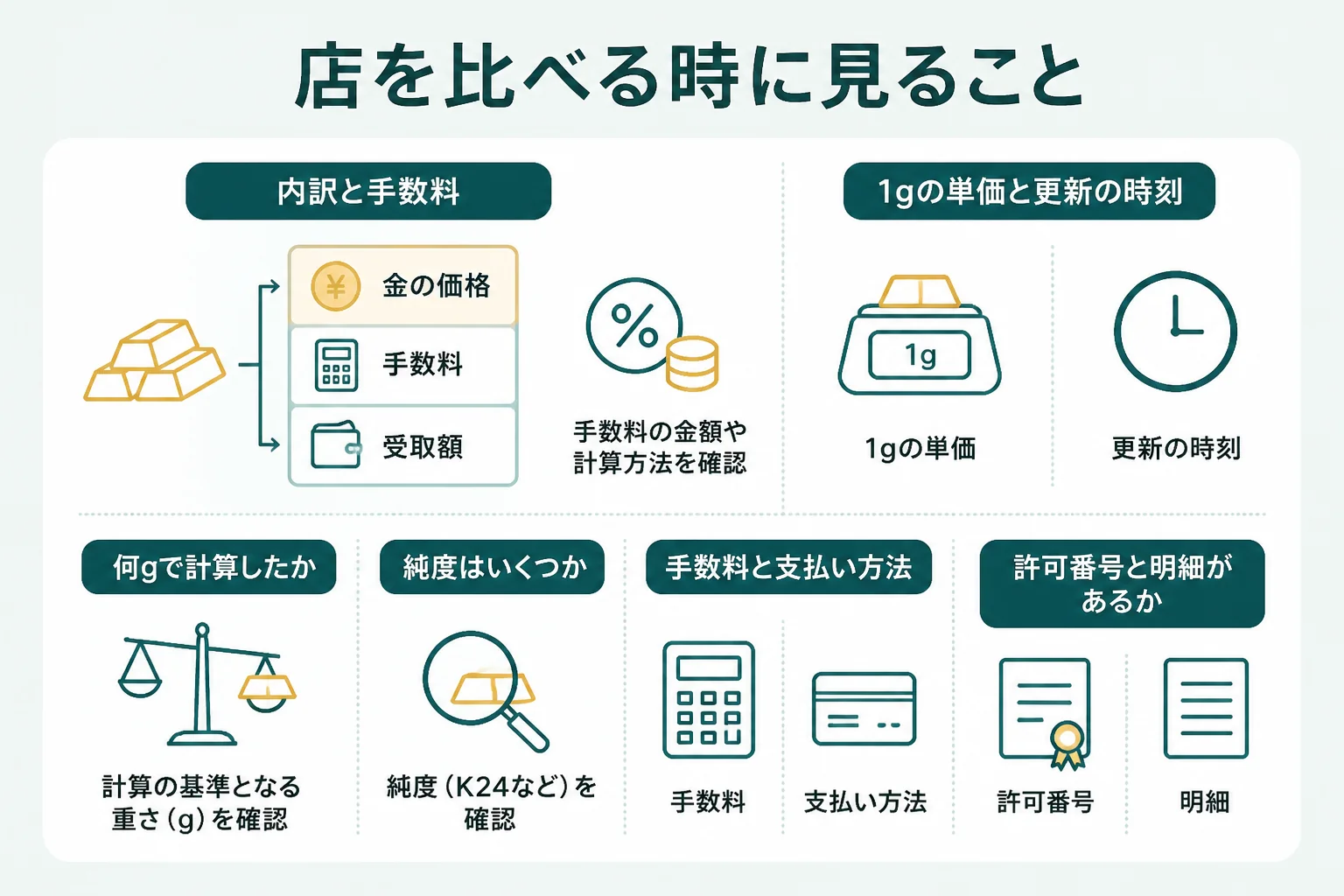 18金を高く売るための店の比べ方と確かめることを示した図解