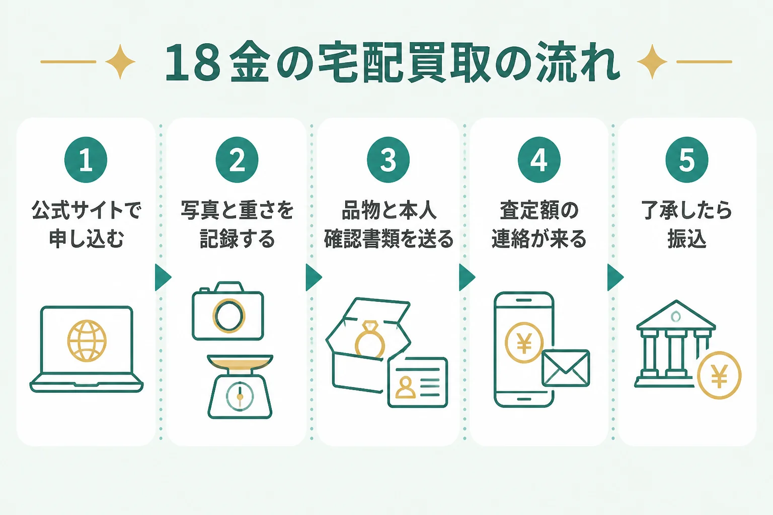 18金の宅配買取の申し込みから振込までの流れを示した図解