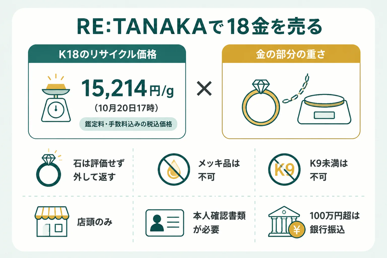 田中貴金属で18金を売る時に見る価格と流れを示した図解