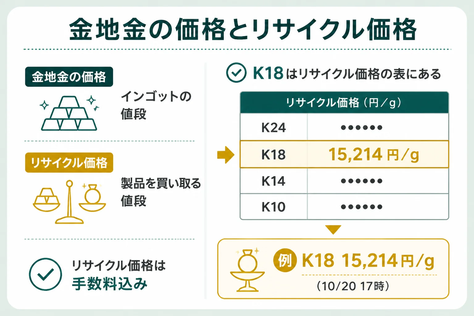 田中貴金属の金地金の価格とRE:TANAKAのリサイクル価格の違いを示す図解