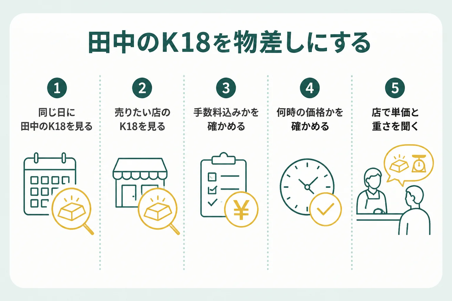 田中貴金属のK18リサイクル価格を物差しにして買取店の価格を確かめる手順の図解