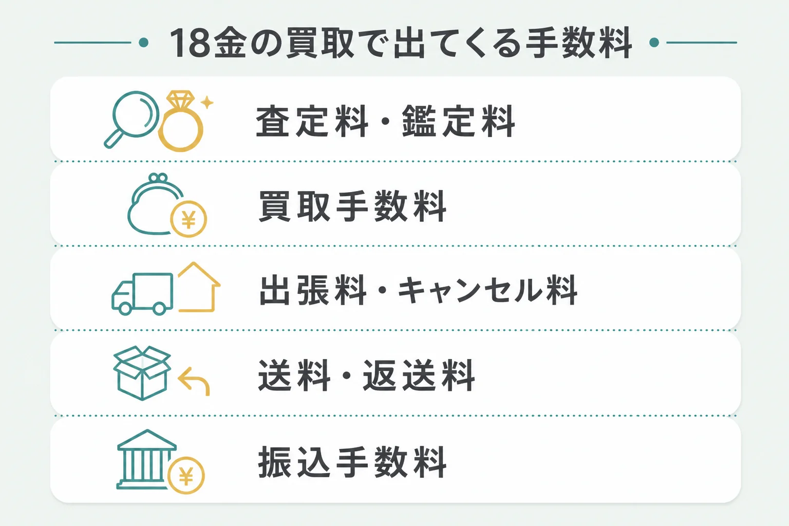 18金の買取で出てくる手数料の種類と、確かめることを示した図解