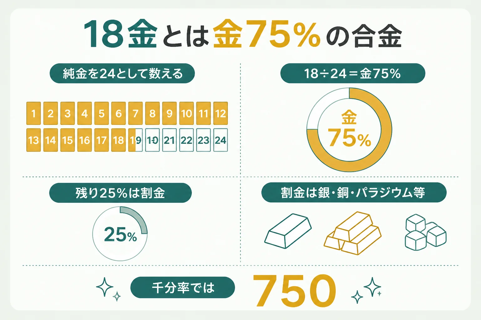 18金とは金75%の合金であることを示した図解