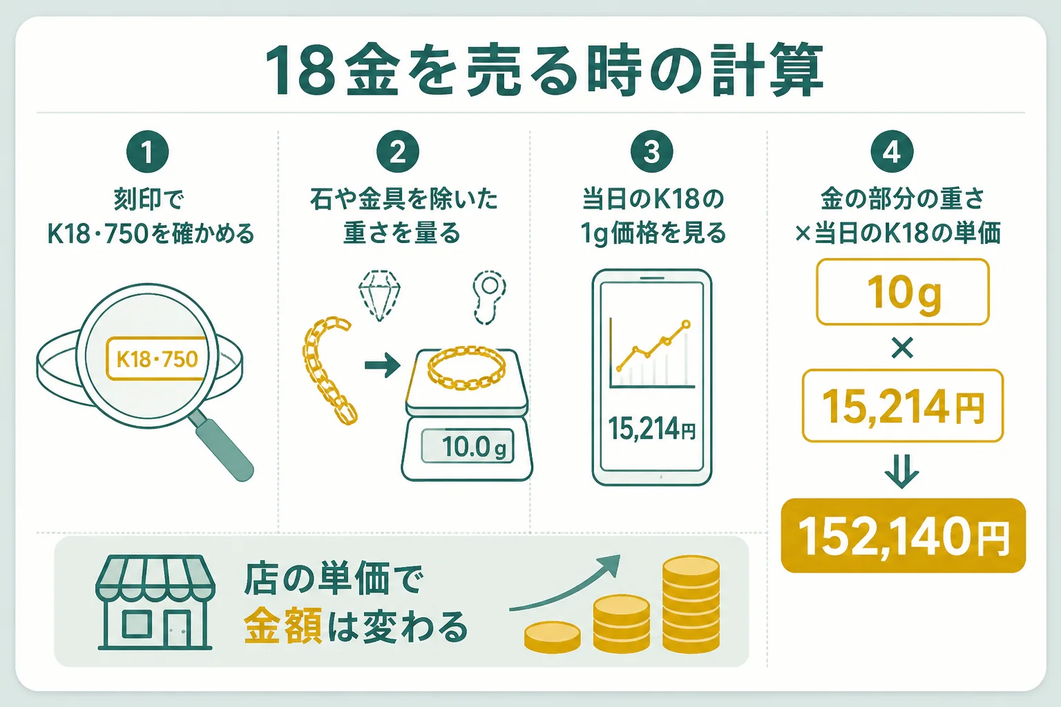 18金を売る時の金額の決まり方を示した図解