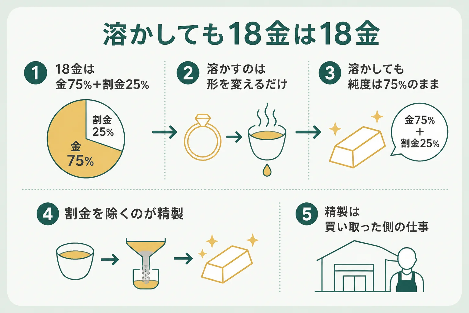 18金を溶かしても純度75%は変わらず、純金にするには精製が要ることを示した図解