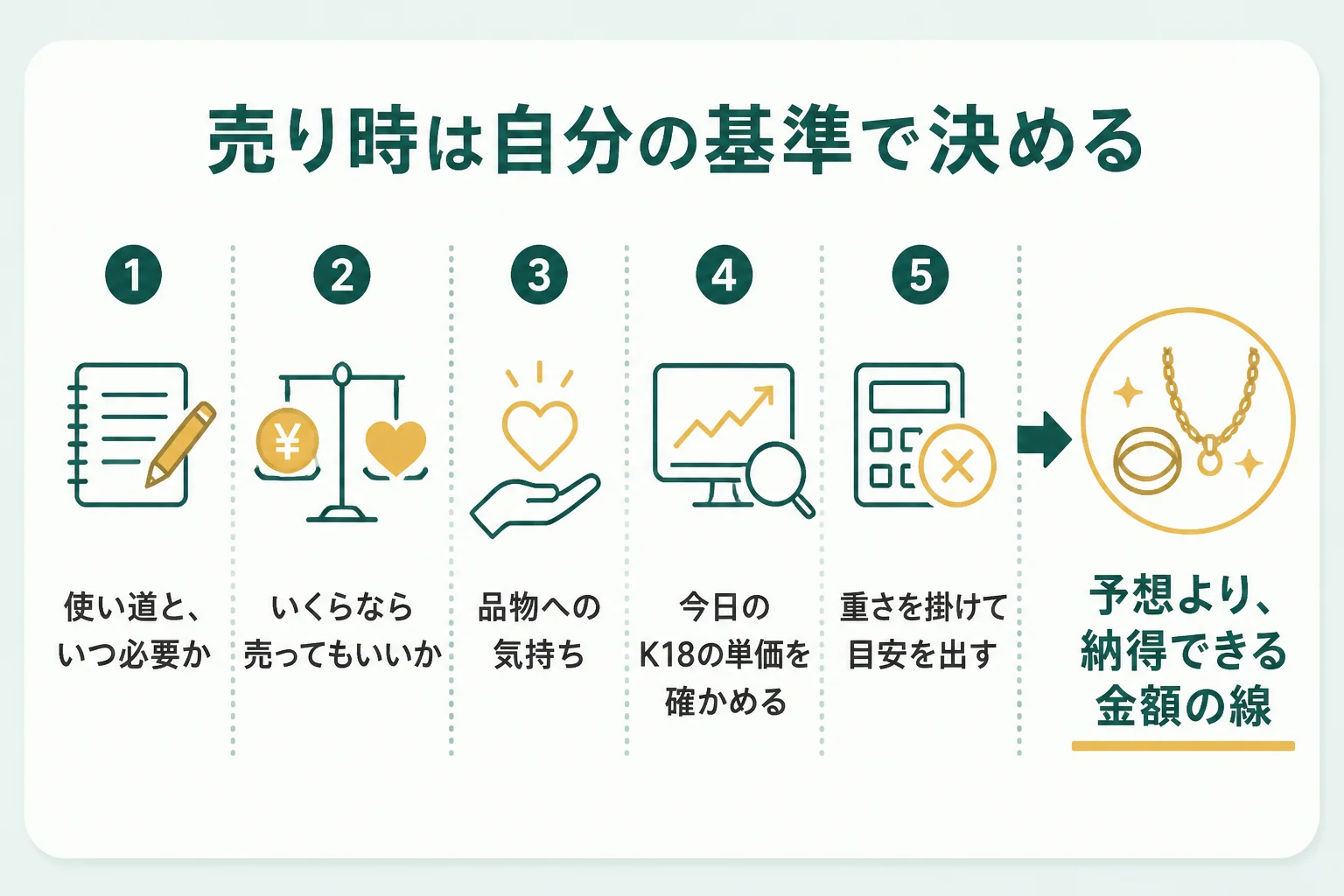 18金の売り時を自分の基準で決める考え方を示した図解