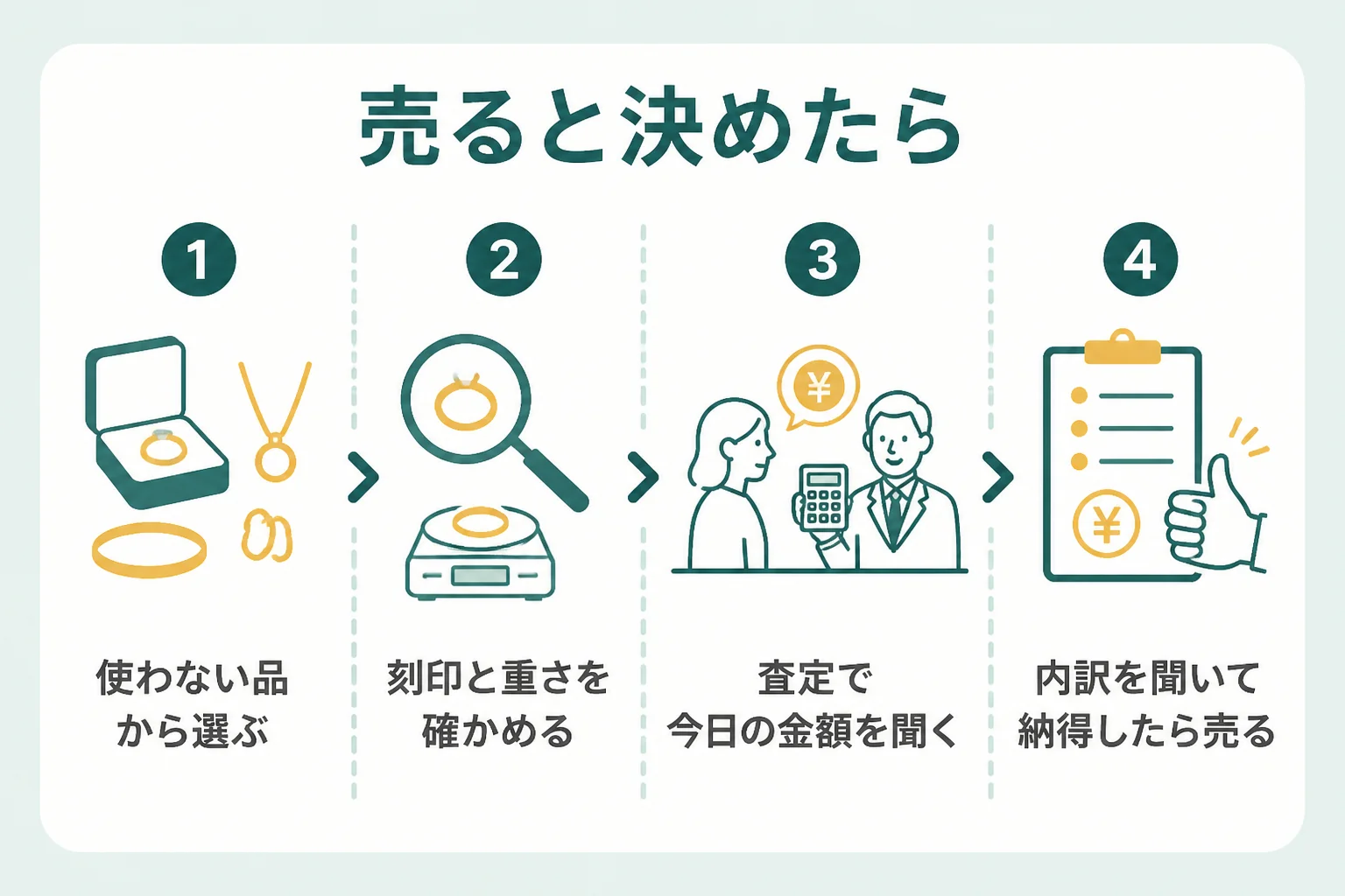 売ると決めてから査定で金額を聞くまでの流れを示した図解