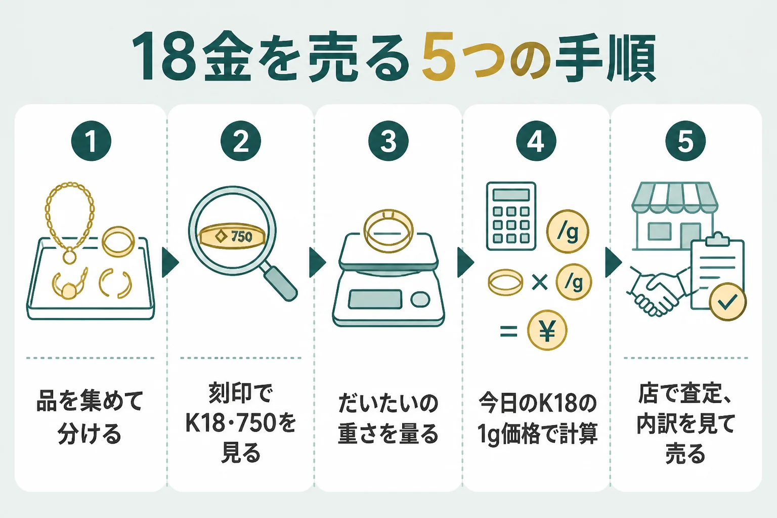 18金を売る5つの手順をまとめた図解