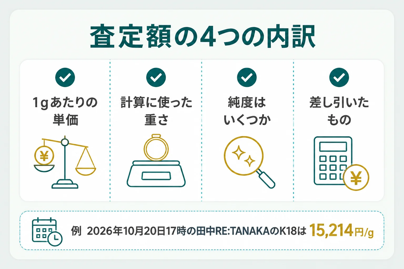 18金の査定額が安いと感じた時に確かめる4つの内訳を示した図解
