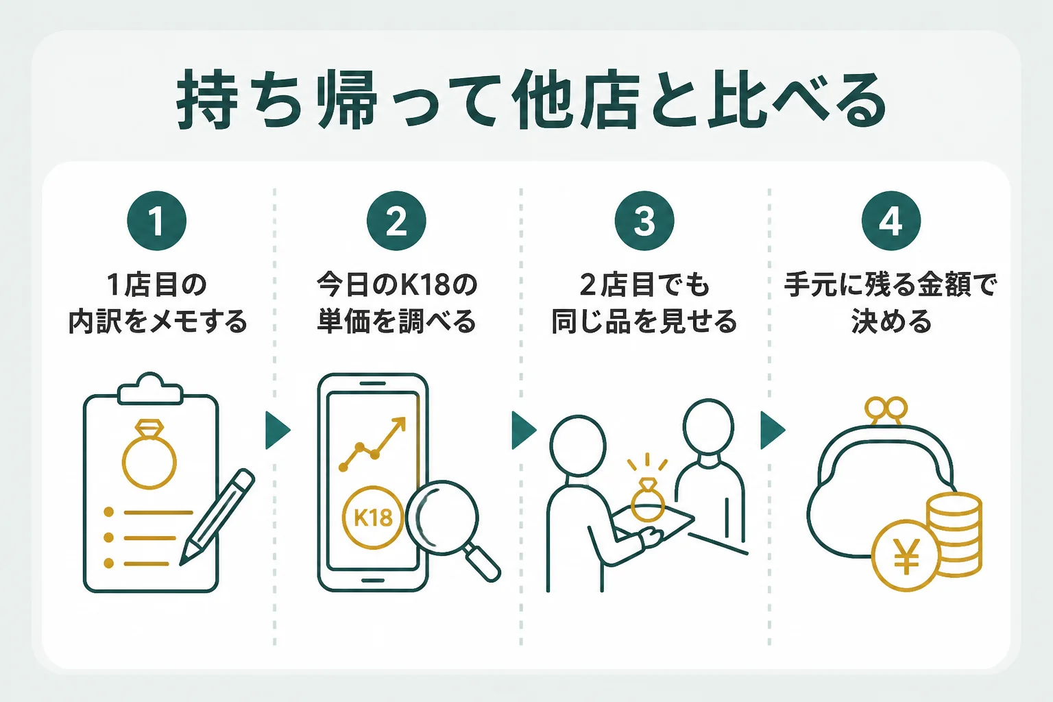 1店目の査定額を持ち帰って他店と比べる流れを示した図解