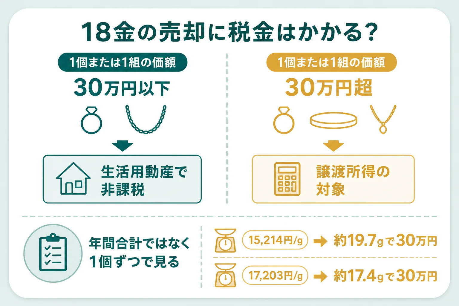 18金の売却で税金がかかるかどうかを、1個30万円の線で分けた図解