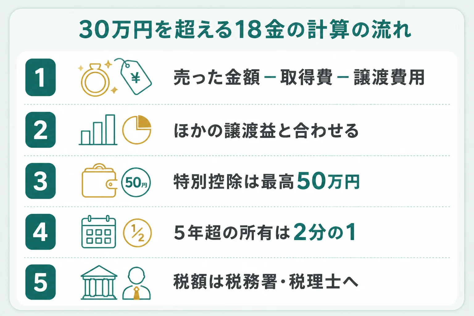 30万円を超える18金を売った時の、譲渡所得の計算の流れを示した図解
