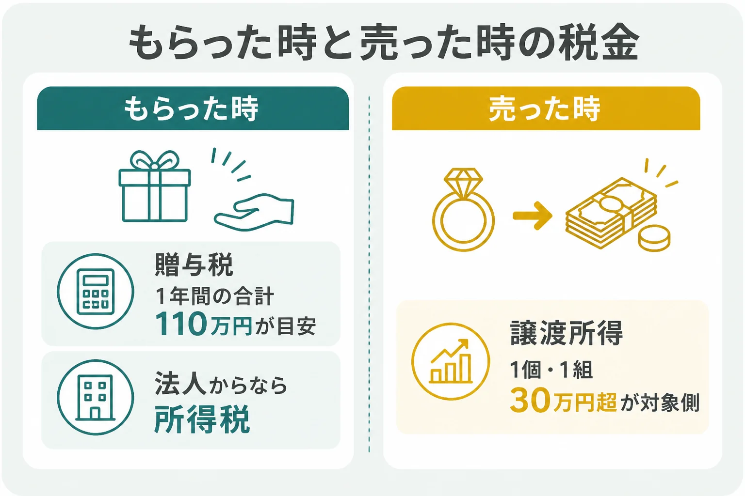 もらった時と売った時の税金の違いを示した図解