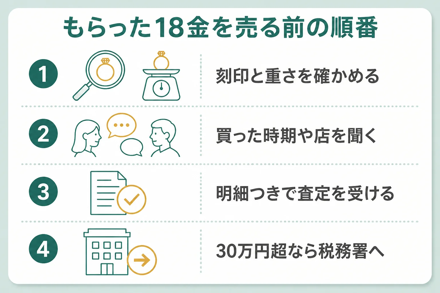 もらった18金を売る前の順番の図解
